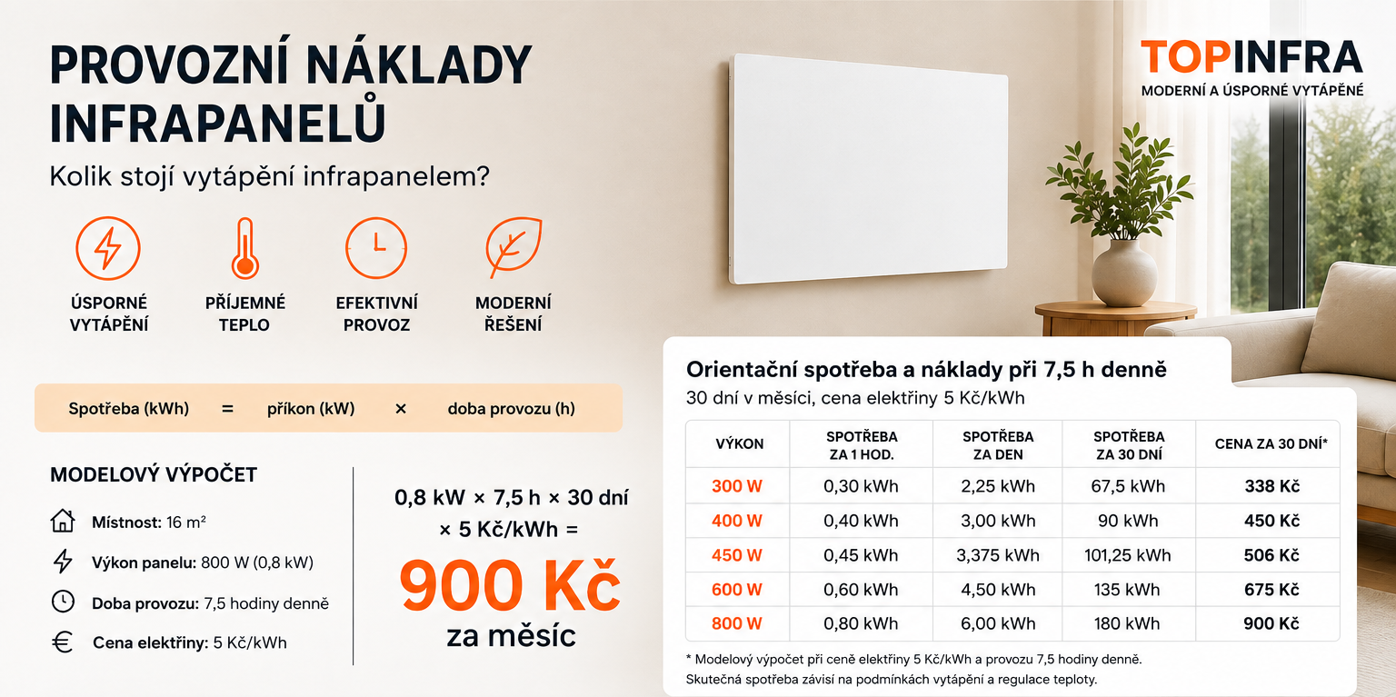 Provozní náklady infrapanelů – výpočet spotřeby a ceny vytápění
