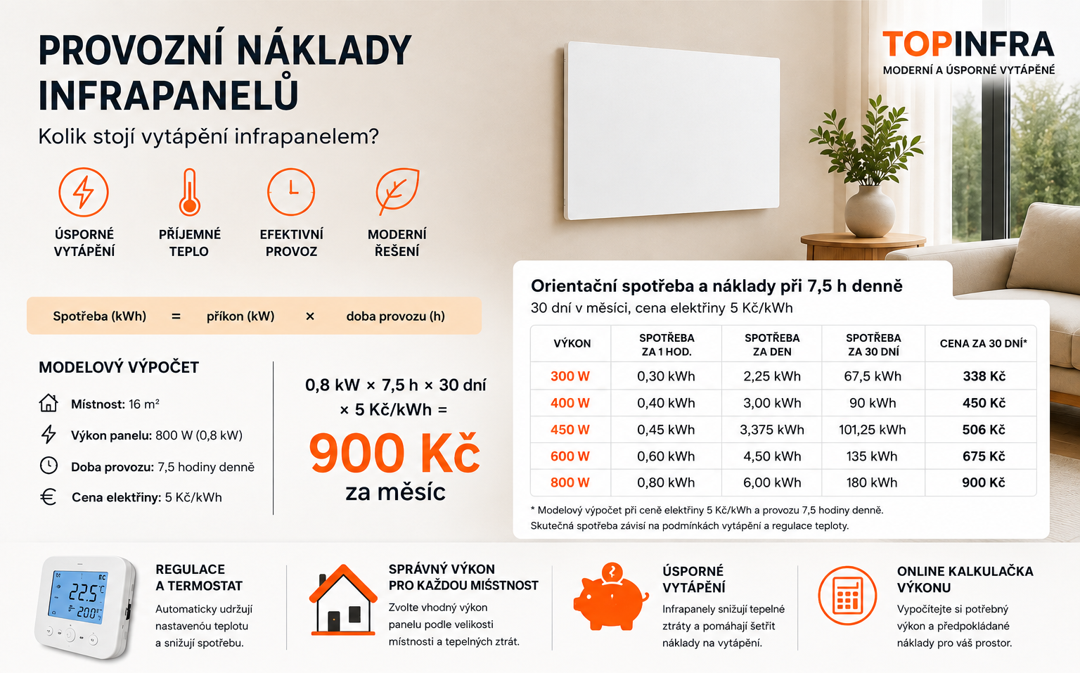 Provozní náklady infrapanelů – výpočet spotřeby a ceny vytápění
