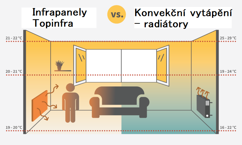 Infrapanely vs. konvekční vytápění